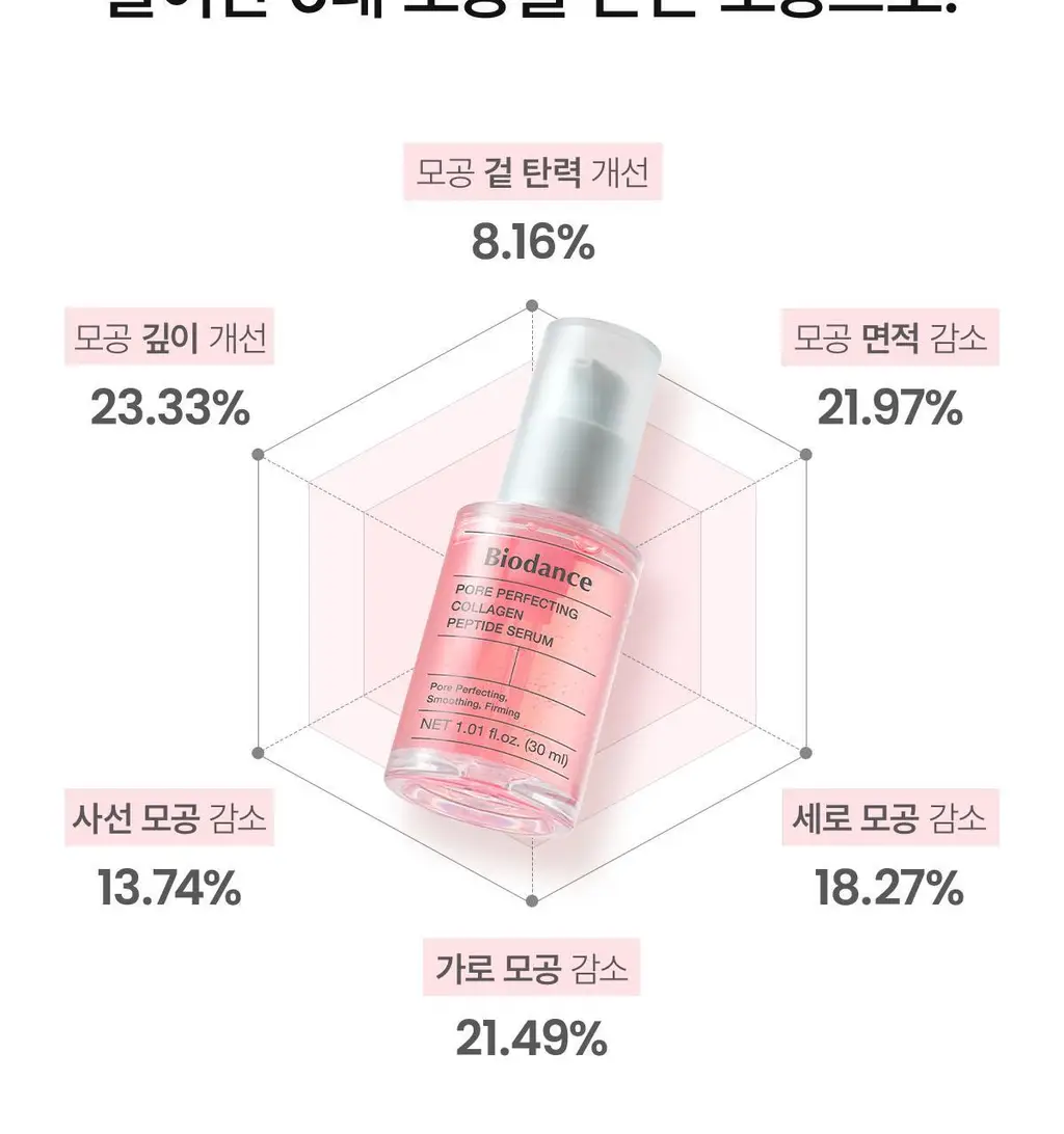 [볼륨광채] 바이오던스 포어 퍼펙팅 콜라겐 펩타이드 세럼 30ml 상세페이지 47
